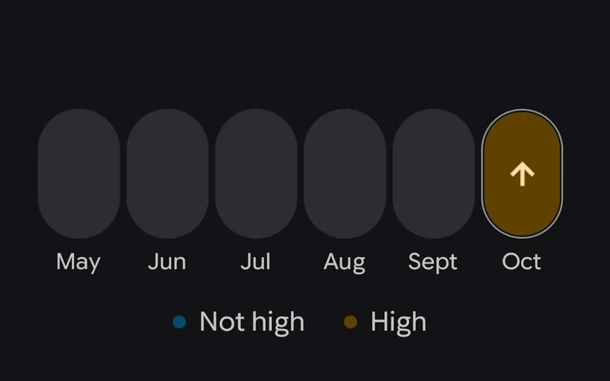 A Health Guardian chart of monthly results from May to October with October marked High
