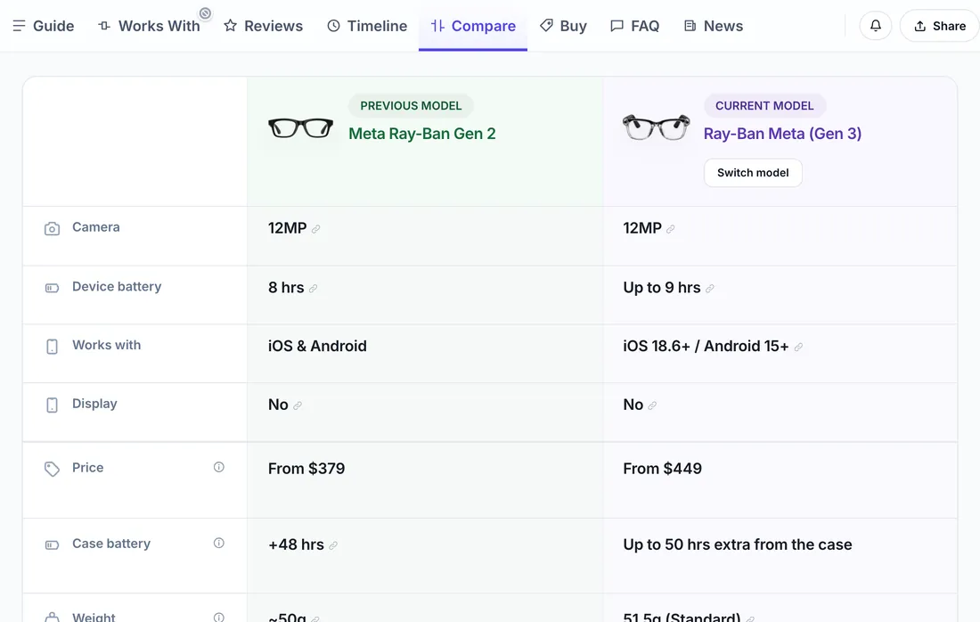 A Compare table of two Ray-Ban Meta models: camera, battery, works with, display, price, case battery and weight, each with a small source link.